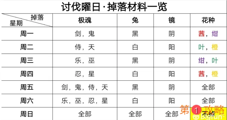 一血万杰曜日掉落材料一览 曜日讨伐掉落材料表分享