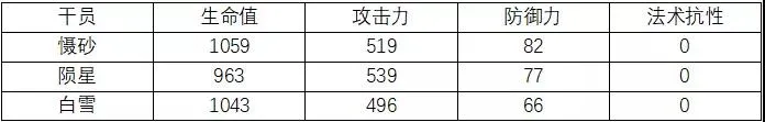 明日方舟慑砂满级数据一览 慑砂同类干员数据对比