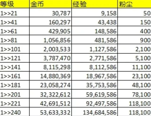 剑与远征英雄升级消耗资源汇总 英雄升级及突破消耗一览