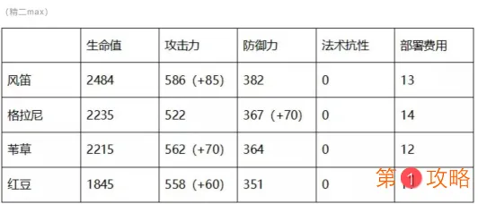 明日方舟干员风笛强度测评 明日方舟近卫干员风笛怎么样