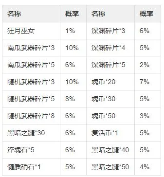 异化之地小糖果抽奖概率一览 抽到狂月巫女概率有多大