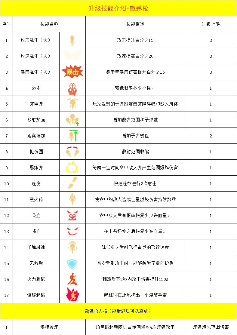 幸存绿洲突围霰弹枪流派攻略 霰弹枪技能搭配指南