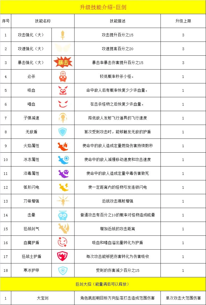 幸存绿洲突围巨剑流攻略 巨剑流技能搭配指南