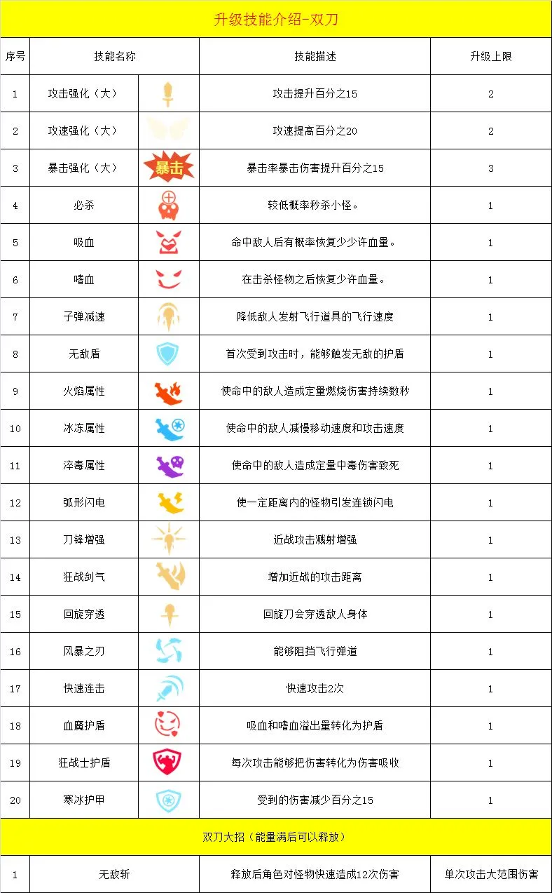 幸存绿洲突围双刀流攻略 双刀流技能搭配指南