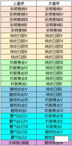 猫和老鼠手游s4段位继承表一览 s4