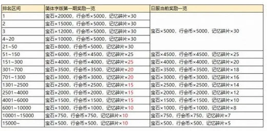 公主连结国服公会战团队战奖励怎么进前排公会