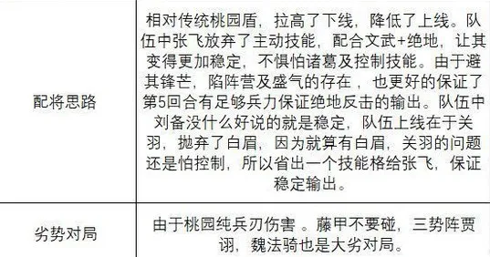 三国志战略版s3强势陷阵桃园盾阵容