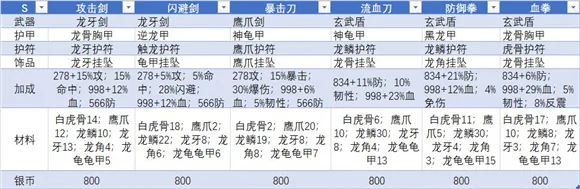 濡沫江湖宠物装备攻略 热门流派宠