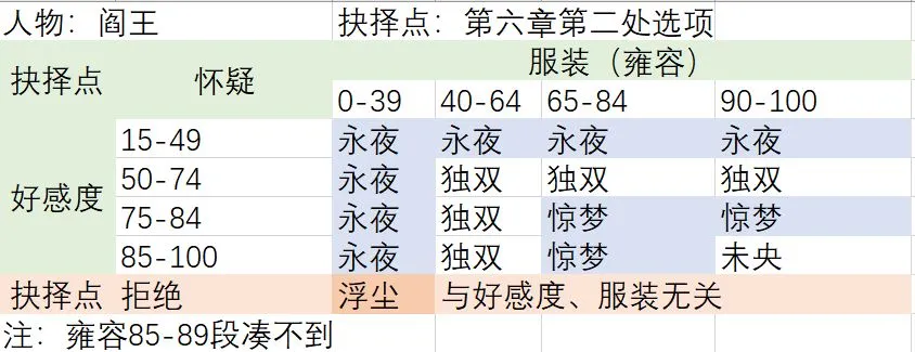 梦浮灯阎王攻略 阎王剧情对话及抉