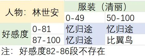 梦浮灯林世安好感度提升攻略 林世