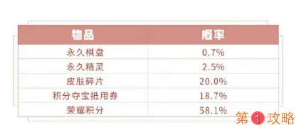 王者荣耀模拟战长安礼包值不值 模拟战长安礼包棋盘获取技巧详解