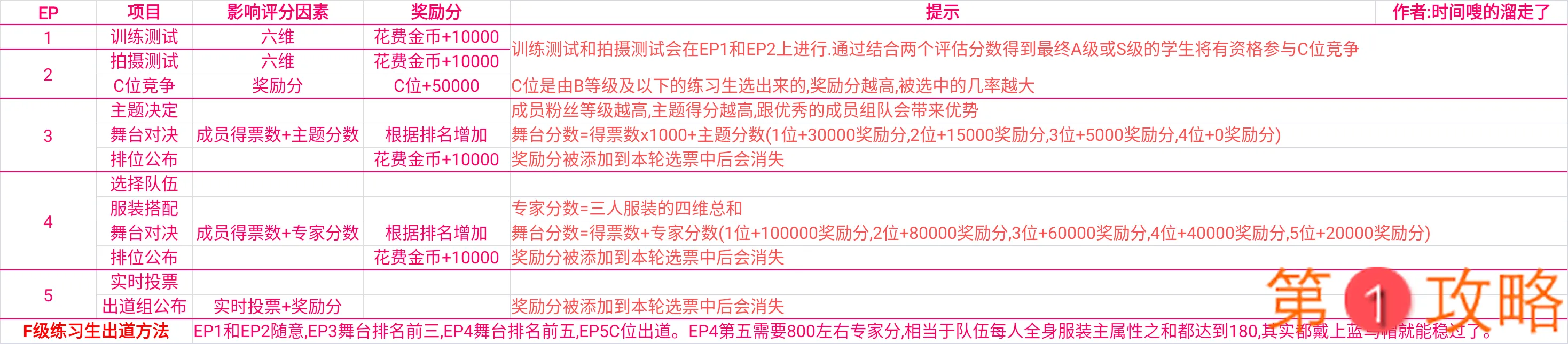 偶像天团养成记创造35攻略 创造35评分影响与奖励分一览