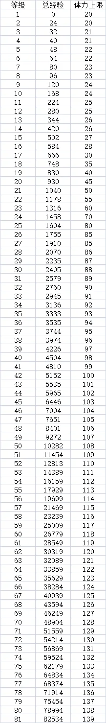 公主连结角色升级经验一览 1-80级升级经验汇总