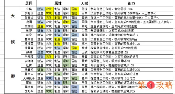 江南百景图居民属性能力汇总表