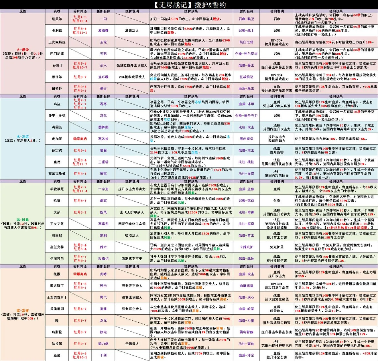 无尽战记援护效果汇总介绍 无尽战记誓约效果大全