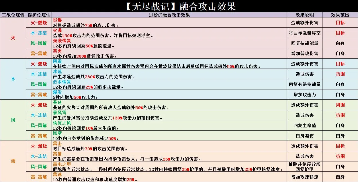 无尽战记融合攻击效果汇总介绍