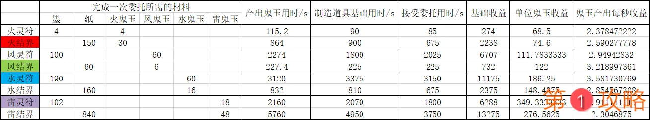 阴阳师万事屋玩法详解 万事屋收益大全