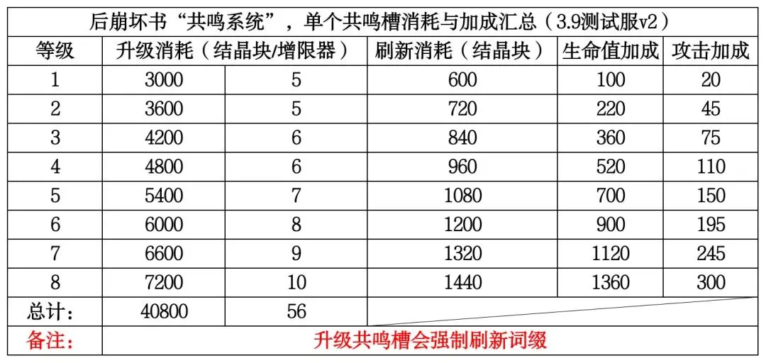 崩坏3后崩坏书共鸣槽消耗与加成汇