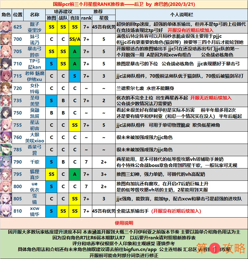 公主连结后卫角色Rank排名 后卫星级推荐表