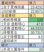 崩坏3远征材料获取性价比介绍 远征材料最高收益兑换攻略