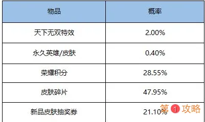 王者荣耀天下无双礼包内容介绍 王者荣耀天下无双礼包概率公示