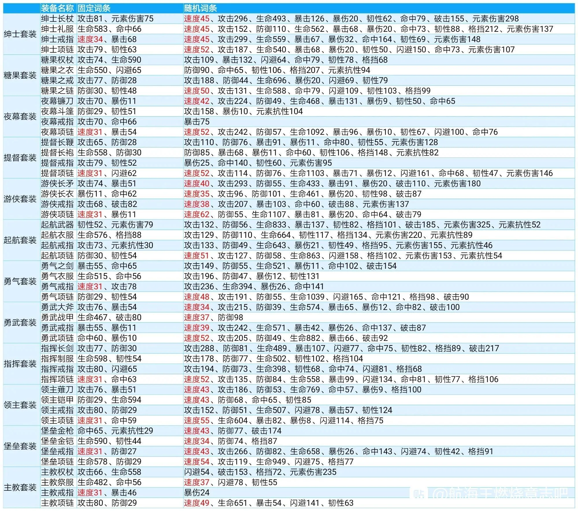 航海王燃烧意志最新套装汇总 全套装词条效果一览