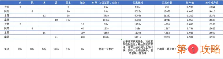 阴阳师万事屋卖出耗时表 阴阳师万事屋箓符价值表