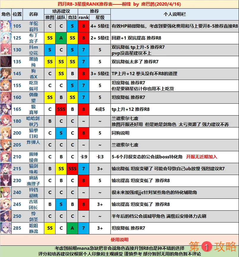 公主连结国服最新角色节奏榜 2020