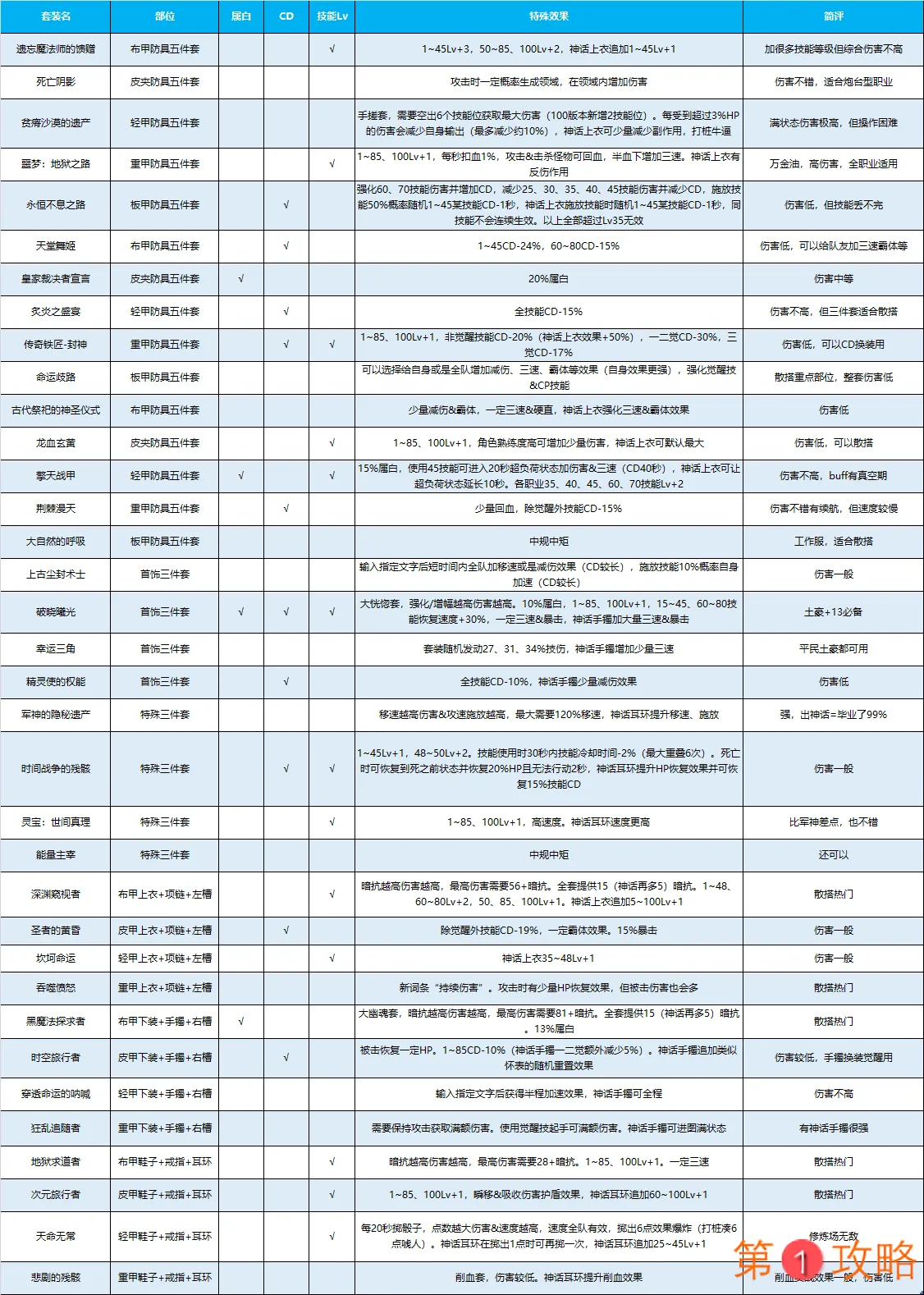 DNF100级装备套装效果汇总介绍 DNF