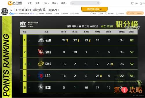 PEL第五周首日：史无前例三连蛋糕 卫冕冠军4AM创下恐怖记录