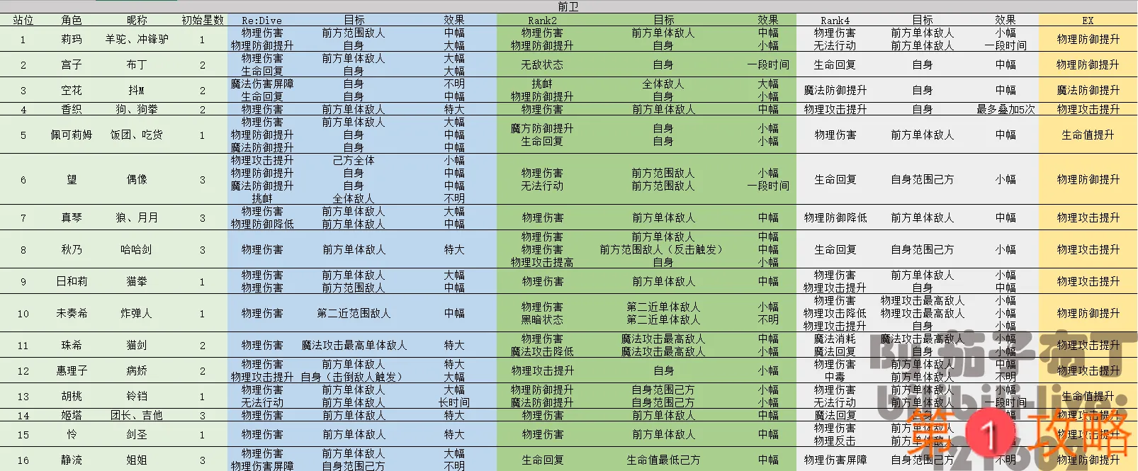 公主连结角色站位优先级与技能汇总表