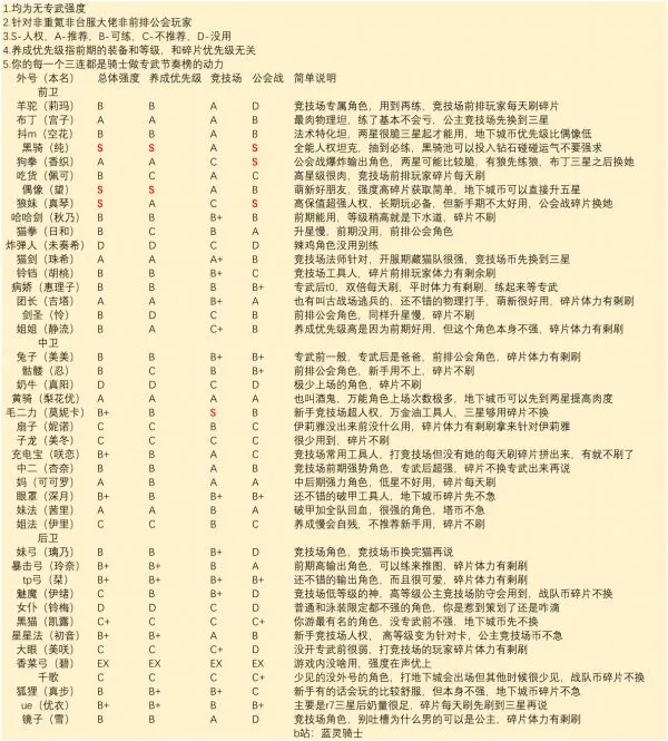 公主连结角色强度排行榜 最值得培