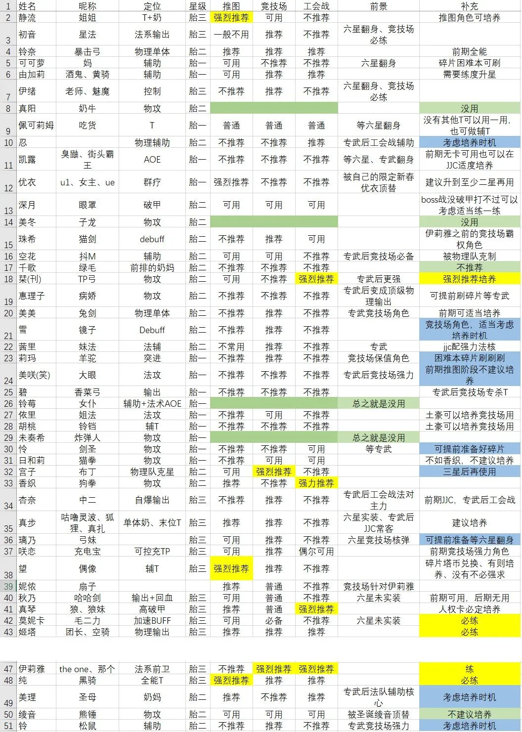 公主连结国服初始角色汇总介绍 公主连结国服初始角色哪些值得培养