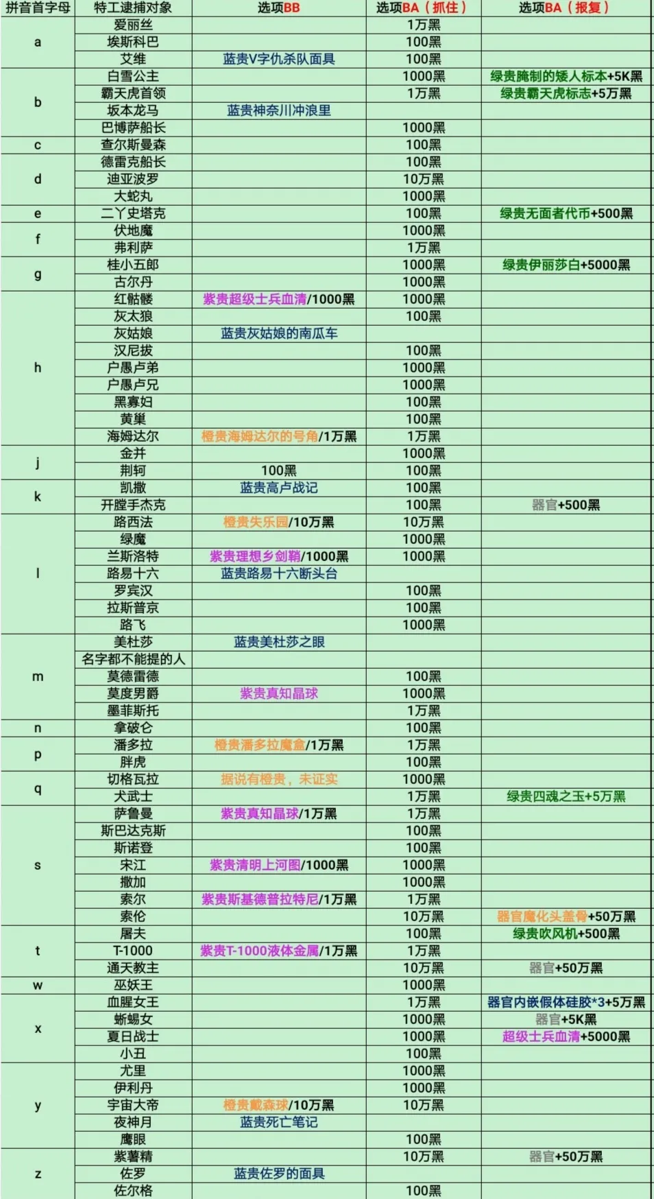 最强蜗牛特工攻略 特工逮捕对象大