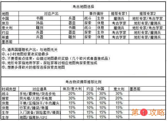 商道高手考古地图选择与物资携带推荐