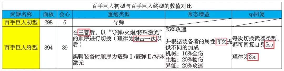 崩坏3百手超限数据对比 百手巨人终