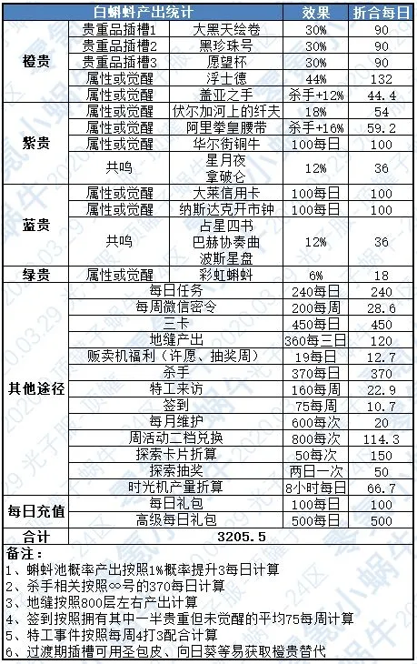 最强蜗牛白蝌蚪极限获取攻略 白蝌