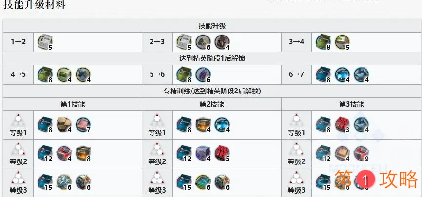 明日方舟傀影技能升级材料大全 傀影技能专精材料汇总