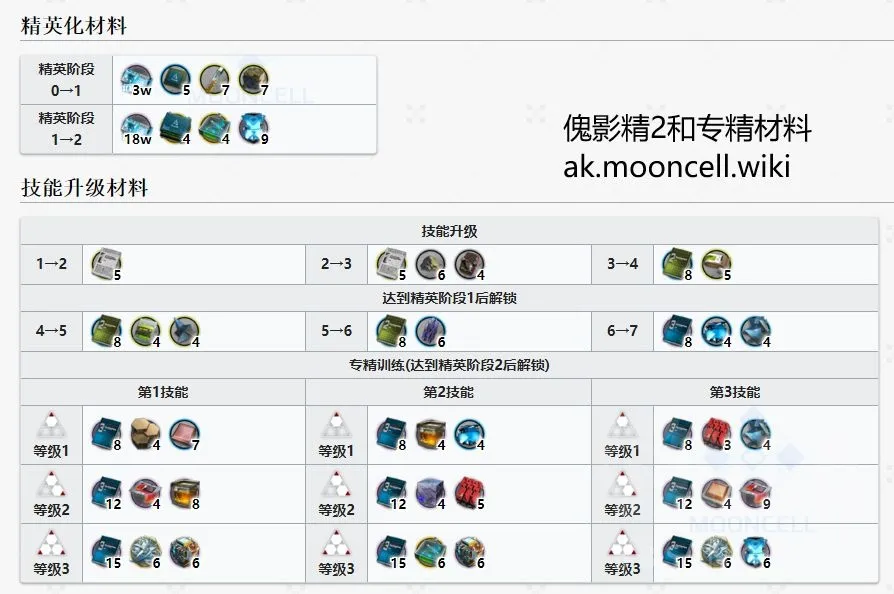 明日方舟傀影评测 傀影技能、优缺点与精2专精材料详解