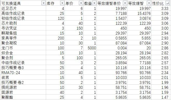 明日方舟生于黑夜疤痕商场兑换性价