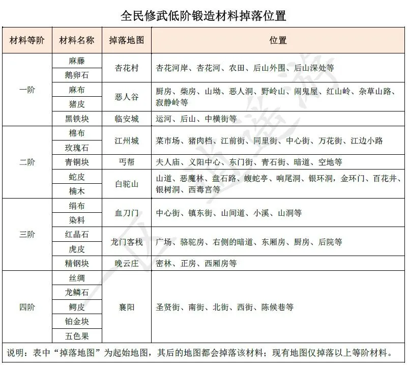 断刀客低阶锻造材料掉落图 断刀客