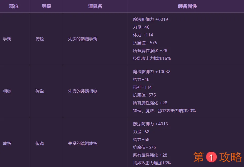 DNF新增100级传说首饰是什么 DNF鲜红摇曳的血光石套装效果介绍