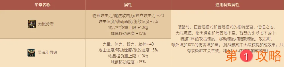 DNF瓦尔哈拉纹章属性介绍 DNF无畏勇者和灵魂引导者纹章属性介绍