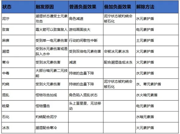 元素地牢状态大全 状态触发及解除方法图文汇总