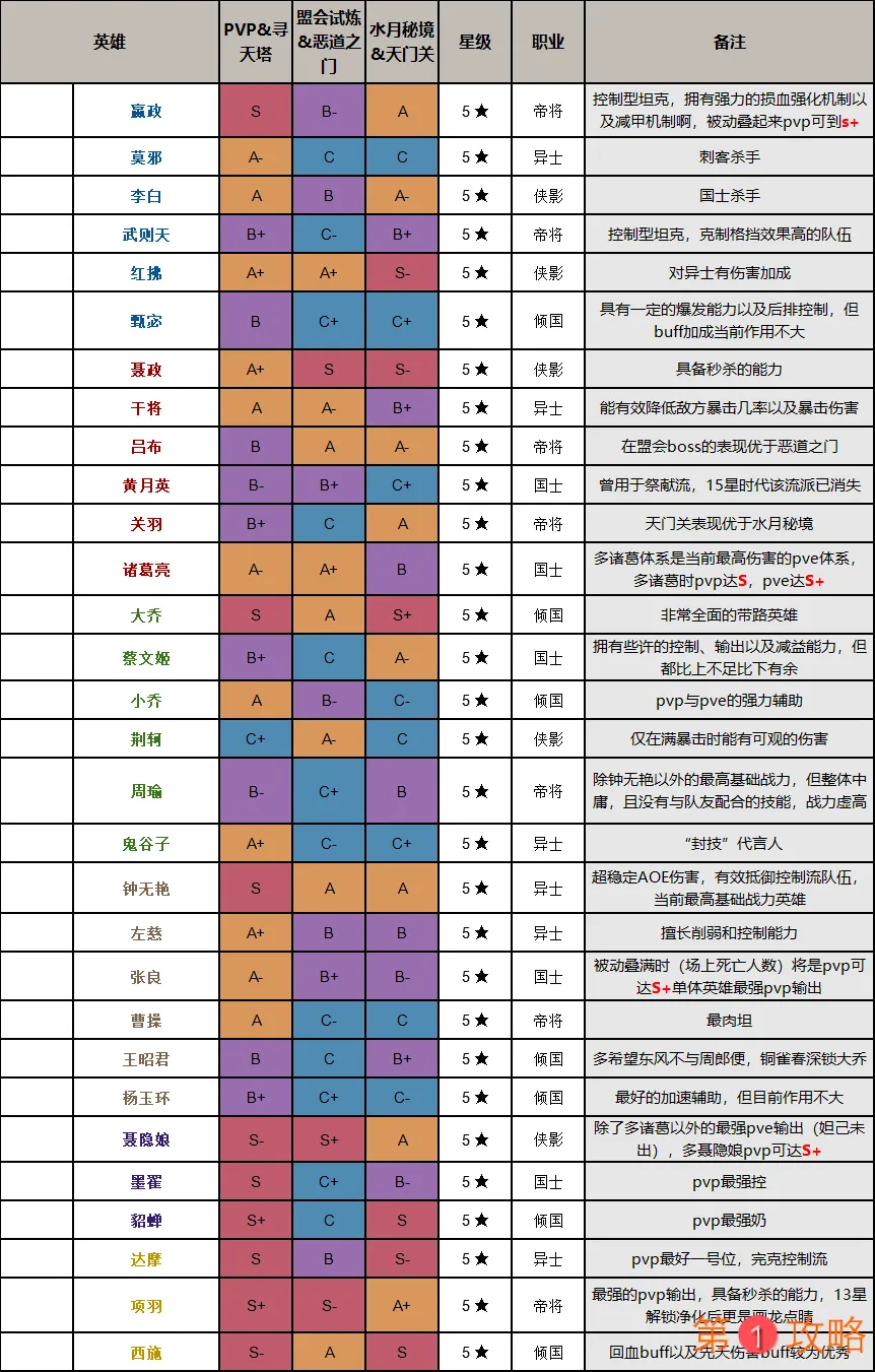 千秋辞什么英雄厉害 千秋辞英雄节