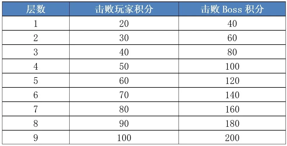 加德尔契约迷雾森林积分怎么获得 