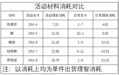 明日方舟生于黑夜材料产出对比 活