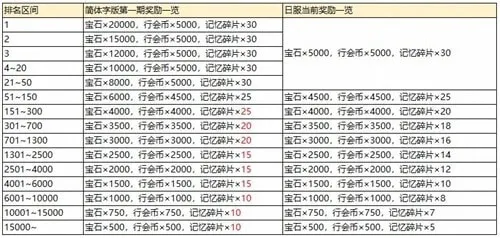 公主连结公会战奖励表一览 公会战