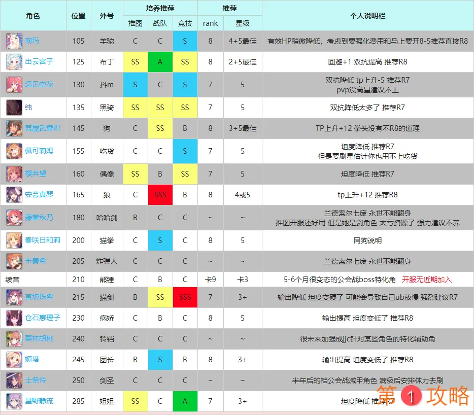 公主连结前卫R8三星Rank推荐表 前卫R8三星Rank优先级