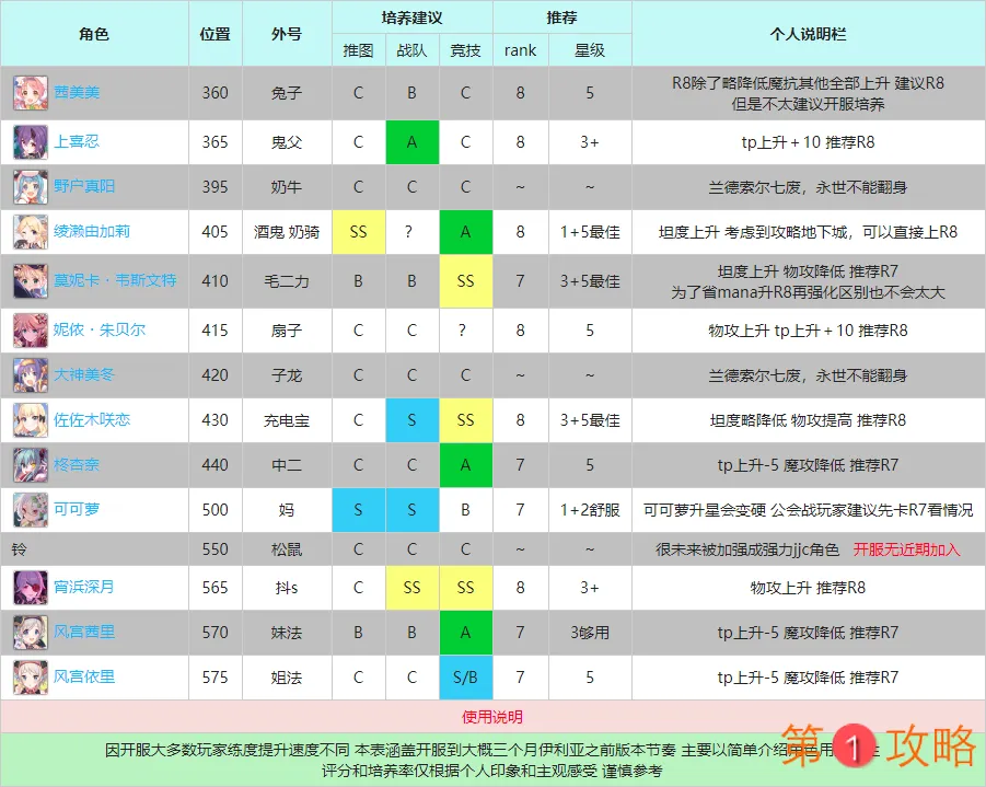 公主连结中卫R8三星Rank推荐表 中卫R8三星Rank优先级